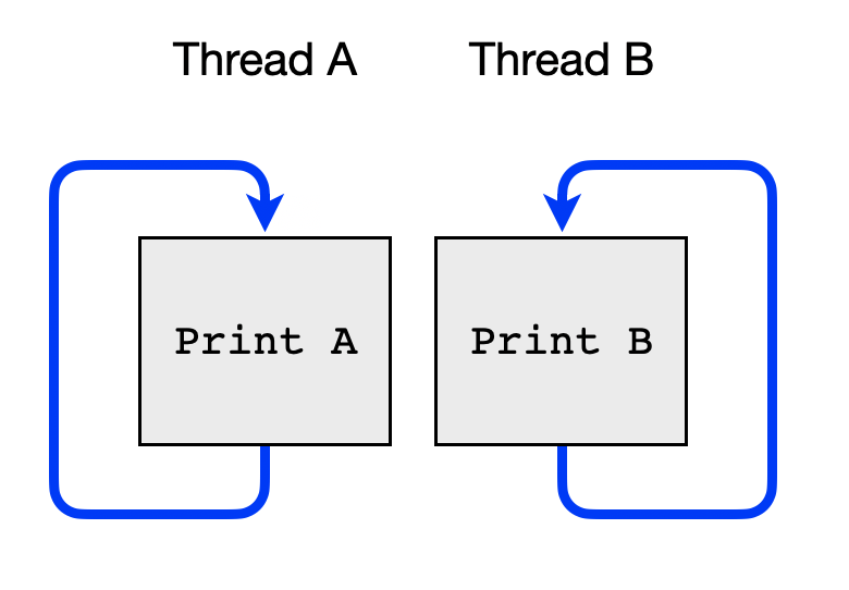 Two thread barrier synchronization Operating systems assignments